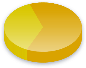D&aacute;il Participation Poll Results